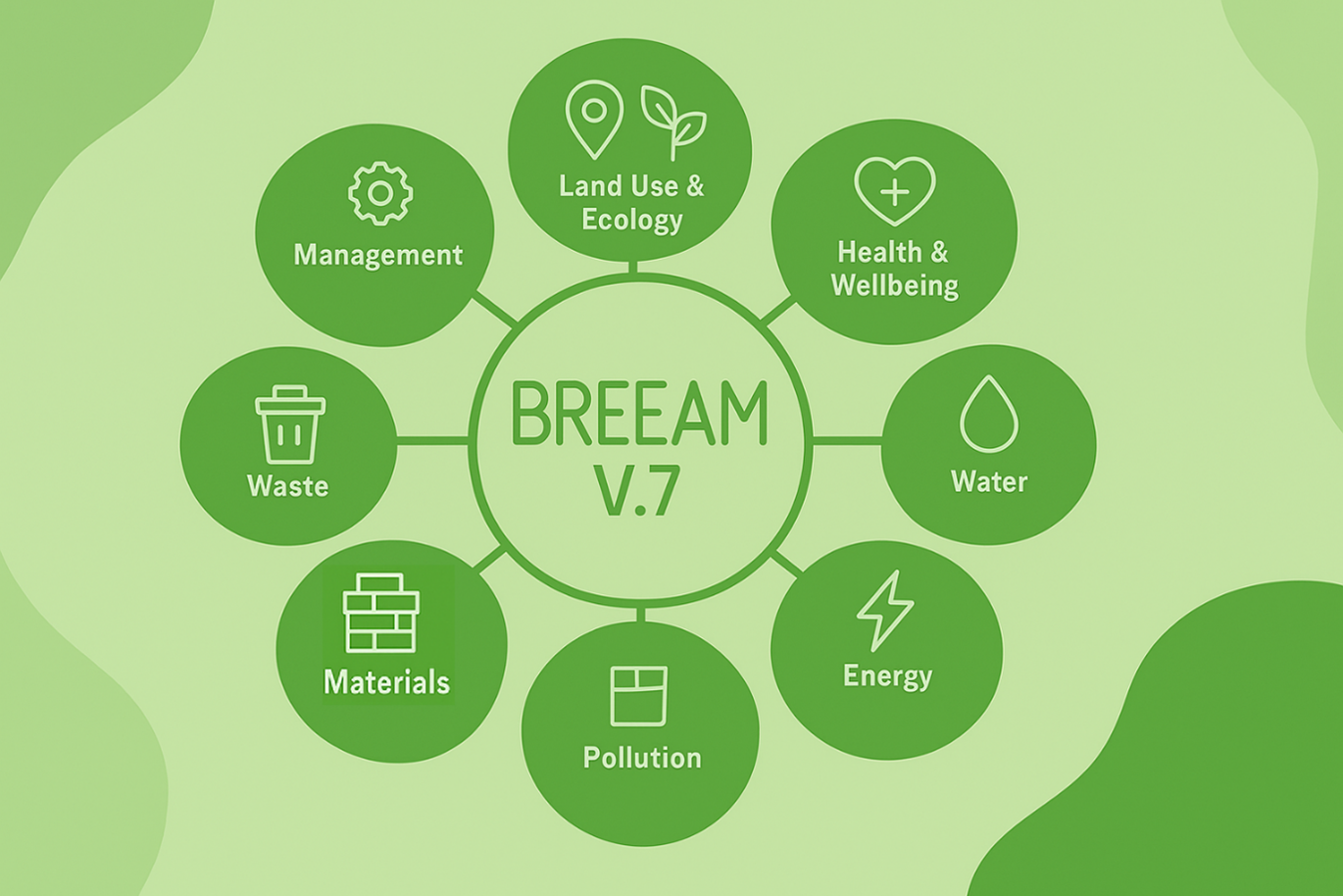 Everything You Need to Know About BREEAM V7 | Stroma