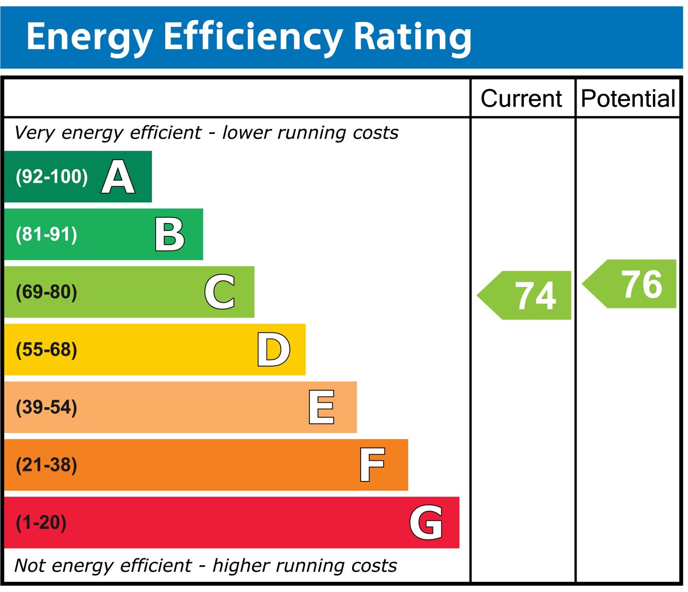 Energy Efficiency Rating Chart