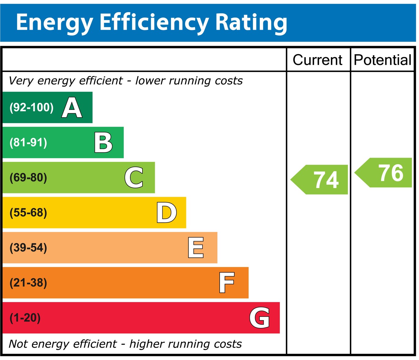 Energy Efficiency Rating Chart Energy Efficiency Rating Chart